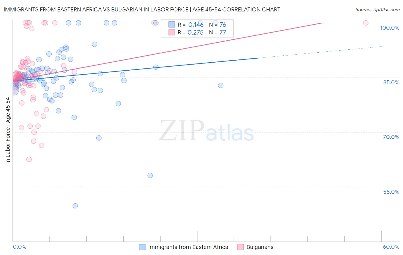 Immigrants from Eastern Africa vs Bulgarian In Labor Force | Age 45-54