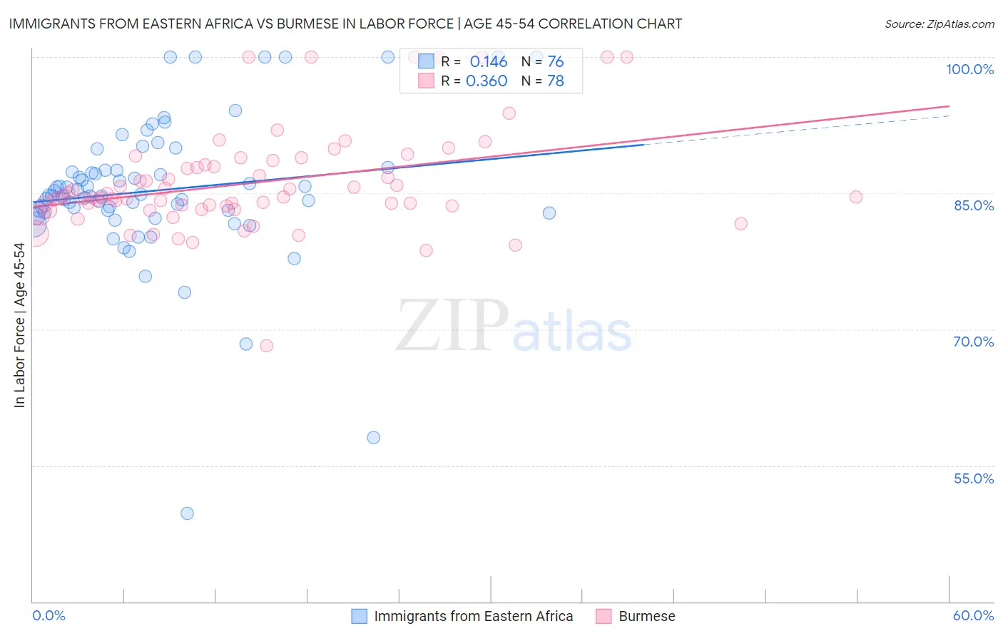 Immigrants from Eastern Africa vs Burmese In Labor Force | Age 45-54