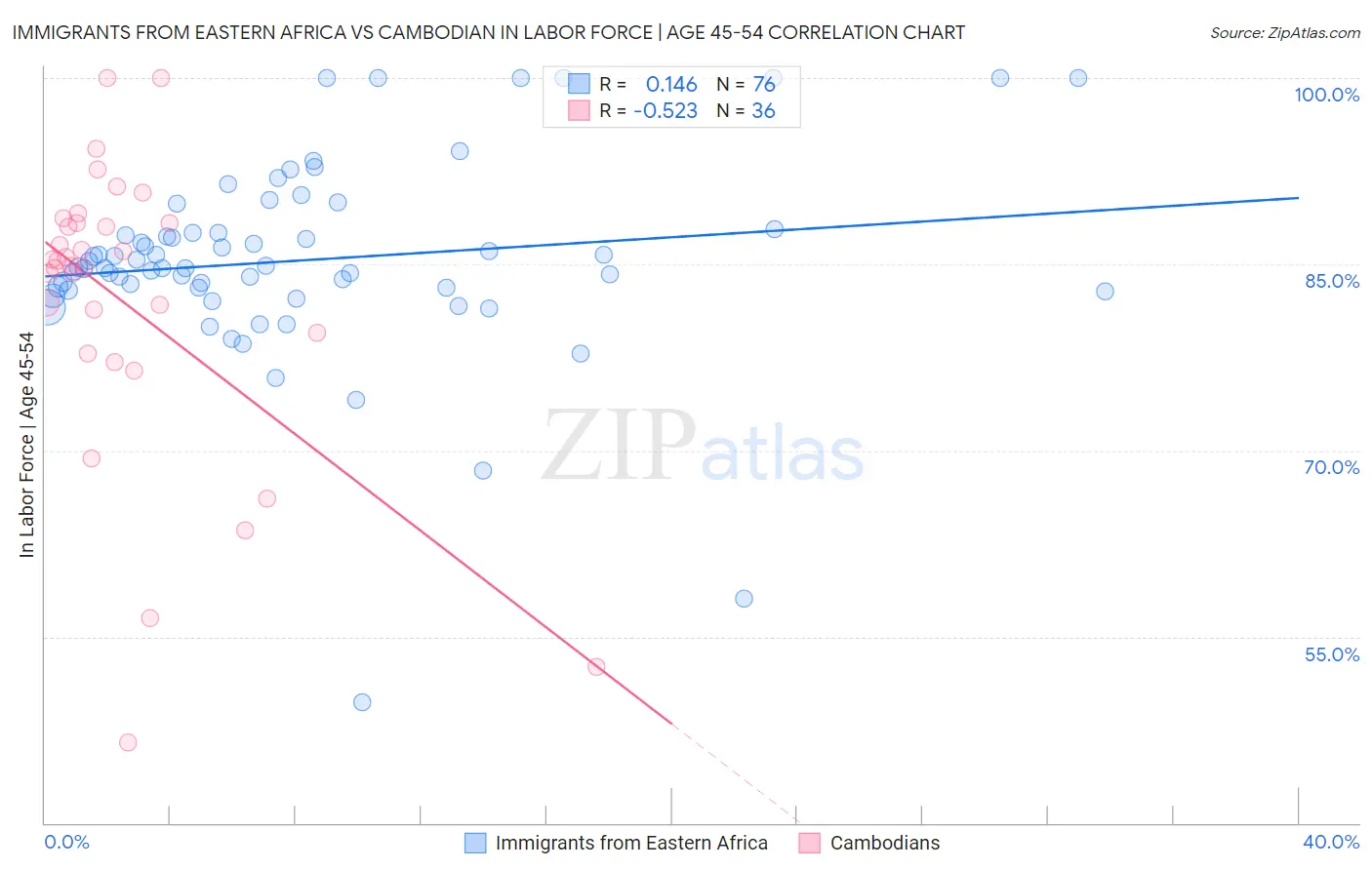 Immigrants from Eastern Africa vs Cambodian In Labor Force | Age 45-54