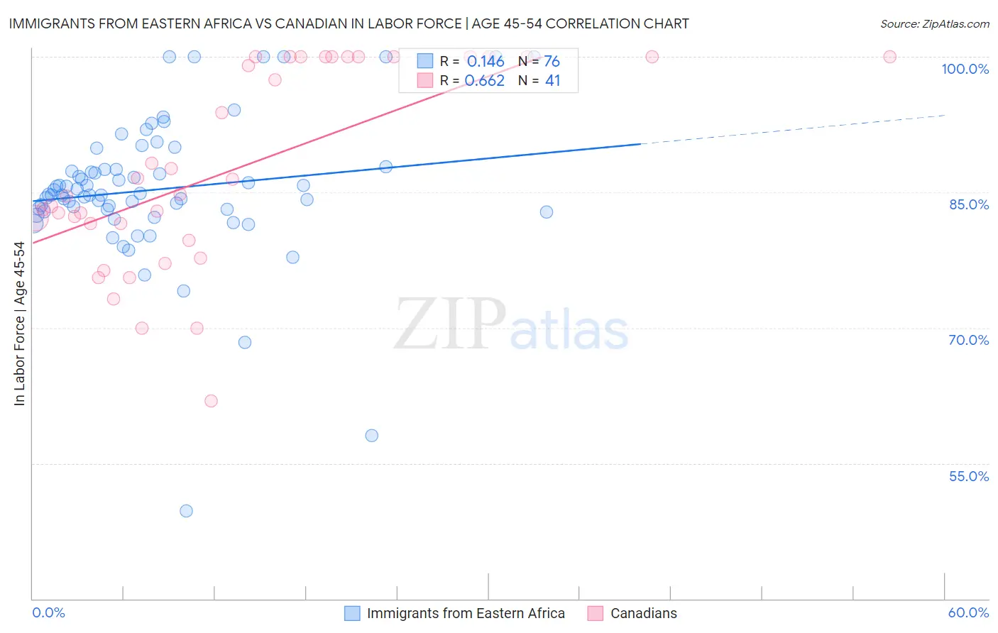 Immigrants from Eastern Africa vs Canadian In Labor Force | Age 45-54