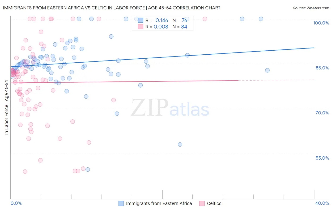 Immigrants from Eastern Africa vs Celtic In Labor Force | Age 45-54