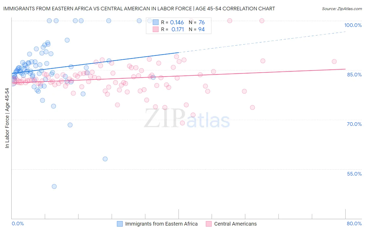 Immigrants from Eastern Africa vs Central American In Labor Force | Age 45-54