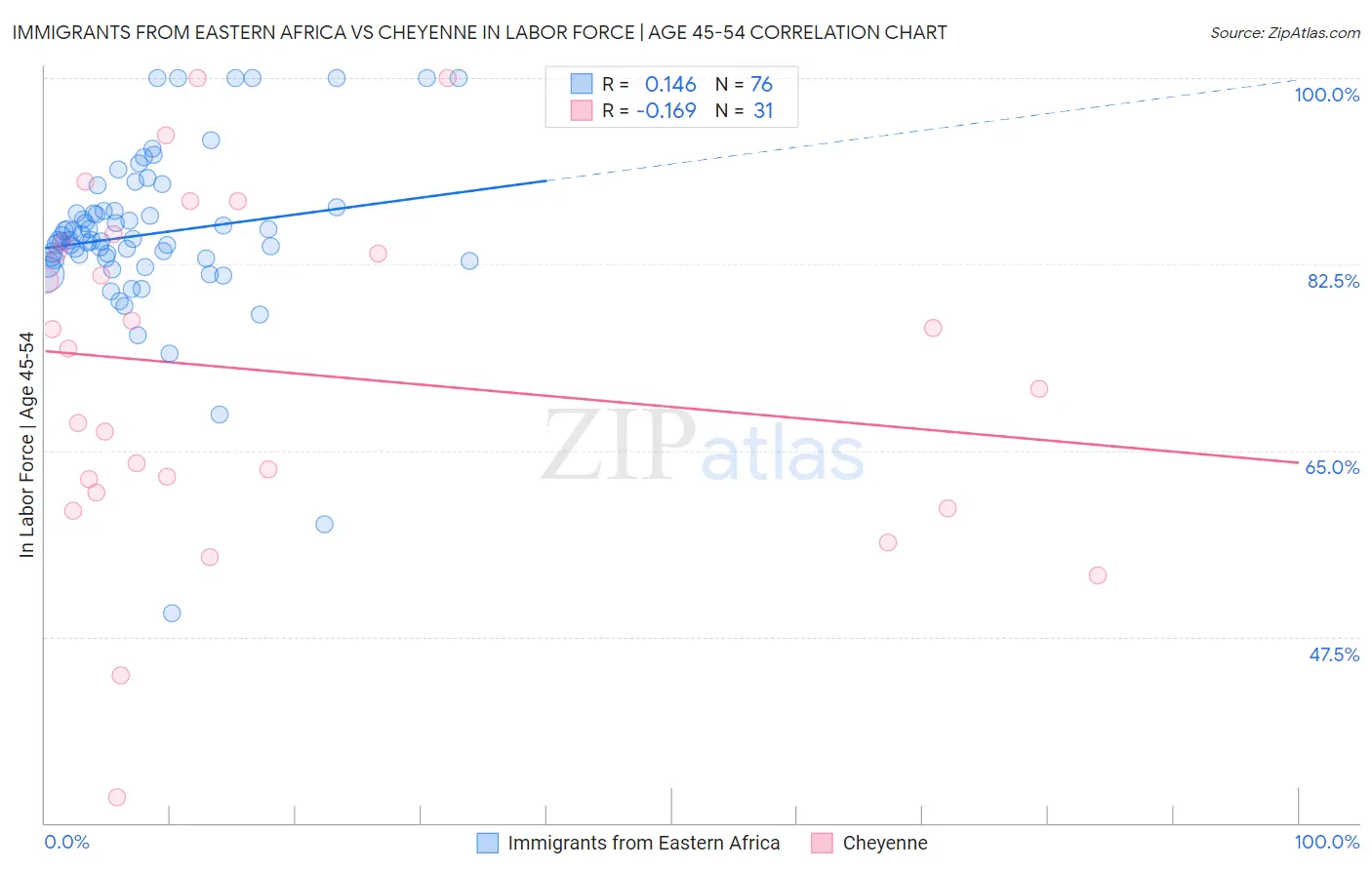 Immigrants from Eastern Africa vs Cheyenne In Labor Force | Age 45-54