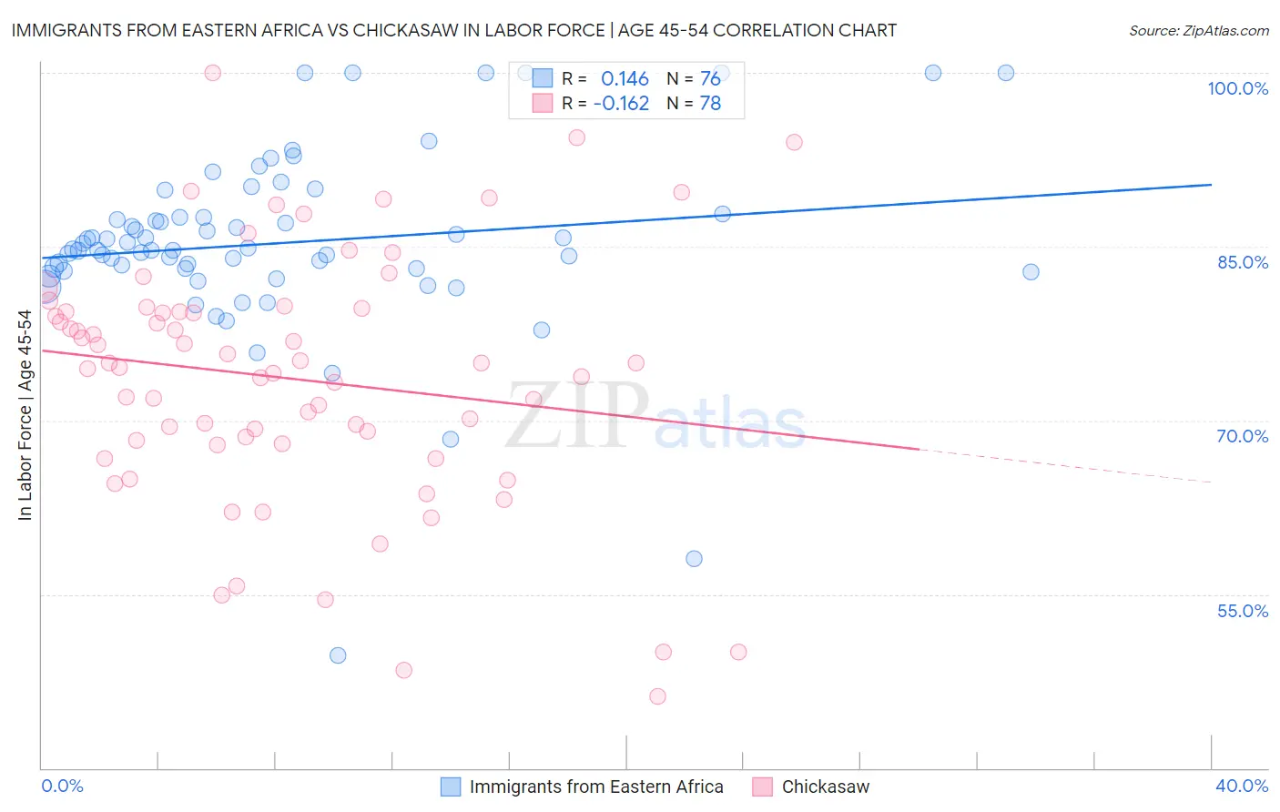 Immigrants from Eastern Africa vs Chickasaw In Labor Force | Age 45-54