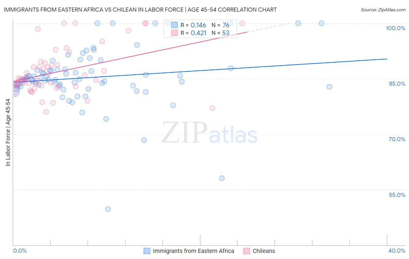 Immigrants from Eastern Africa vs Chilean In Labor Force | Age 45-54