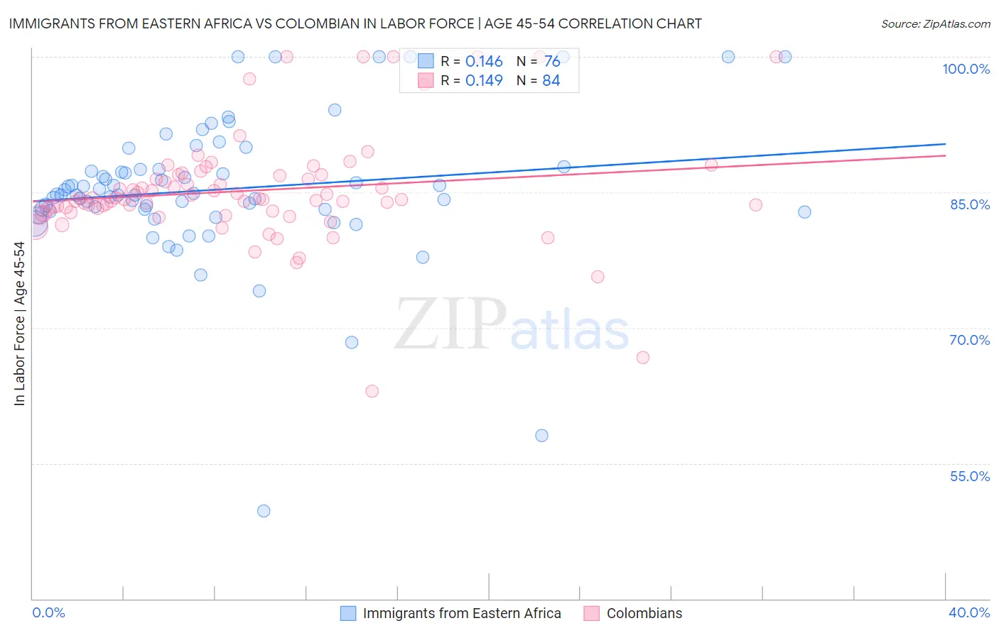 Immigrants from Eastern Africa vs Colombian In Labor Force | Age 45-54