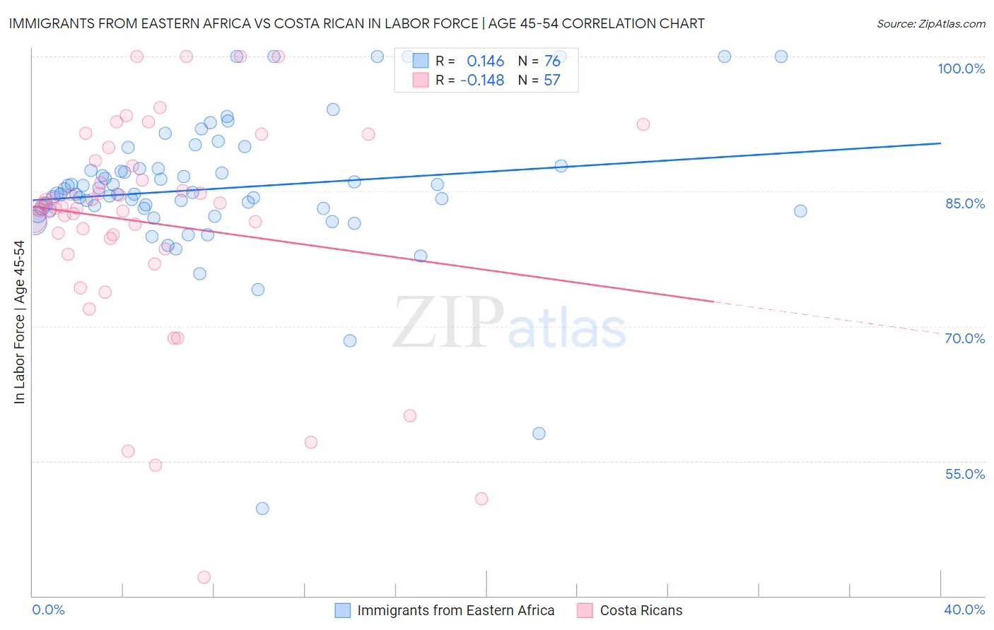 Immigrants from Eastern Africa vs Costa Rican In Labor Force | Age 45-54