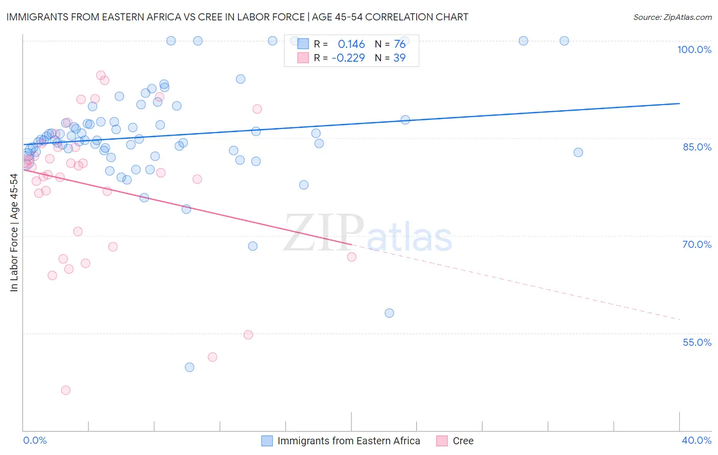 Immigrants from Eastern Africa vs Cree In Labor Force | Age 45-54