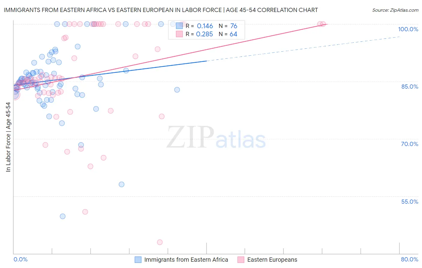 Immigrants from Eastern Africa vs Eastern European In Labor Force | Age 45-54