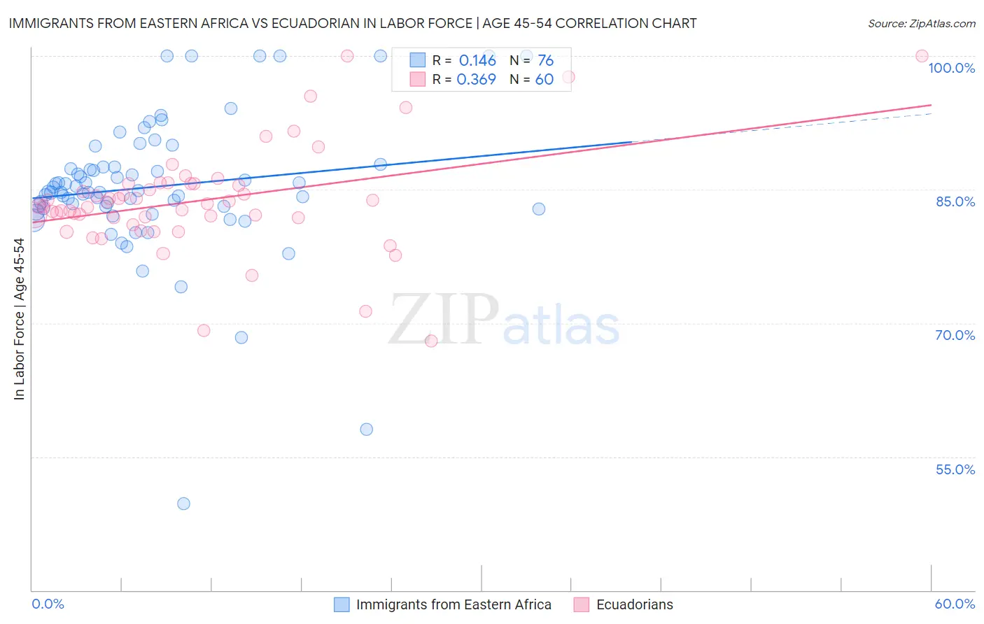 Immigrants from Eastern Africa vs Ecuadorian In Labor Force | Age 45-54