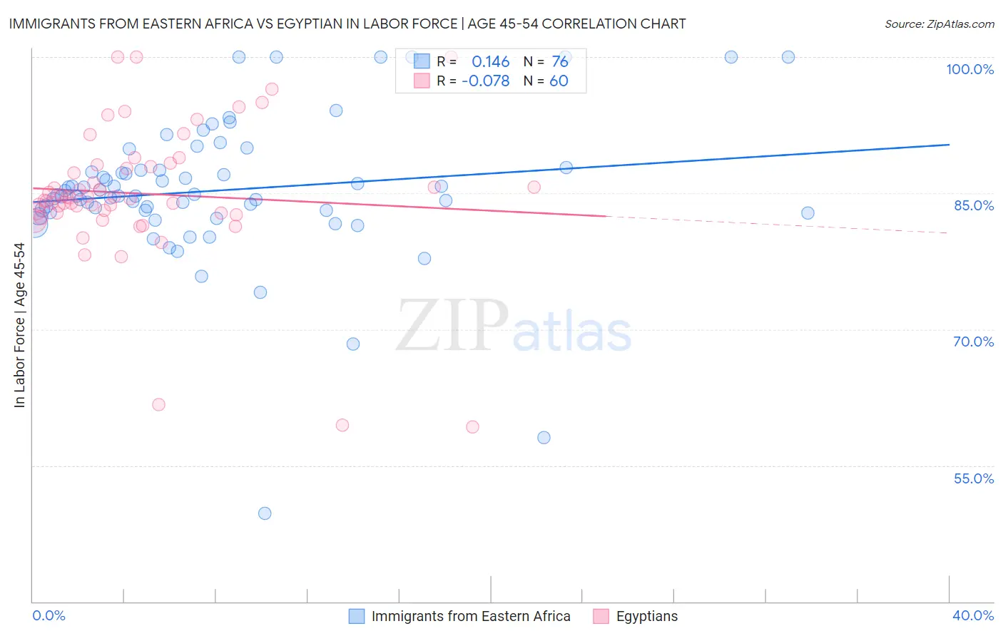 Immigrants from Eastern Africa vs Egyptian In Labor Force | Age 45-54