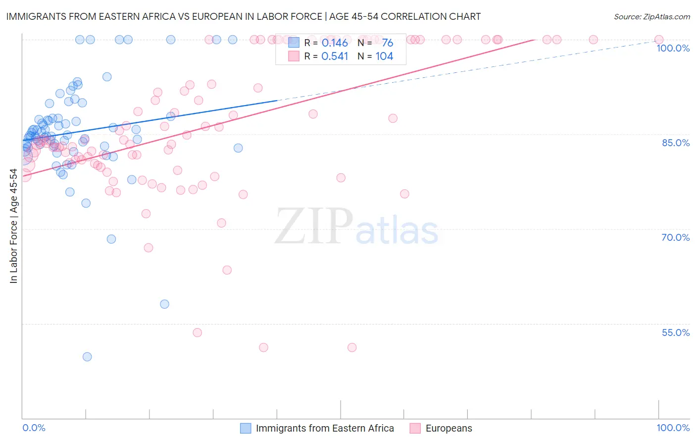 Immigrants from Eastern Africa vs European In Labor Force | Age 45-54