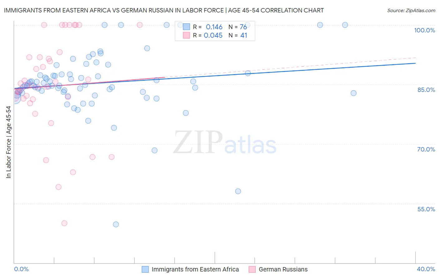 Immigrants from Eastern Africa vs German Russian In Labor Force | Age 45-54