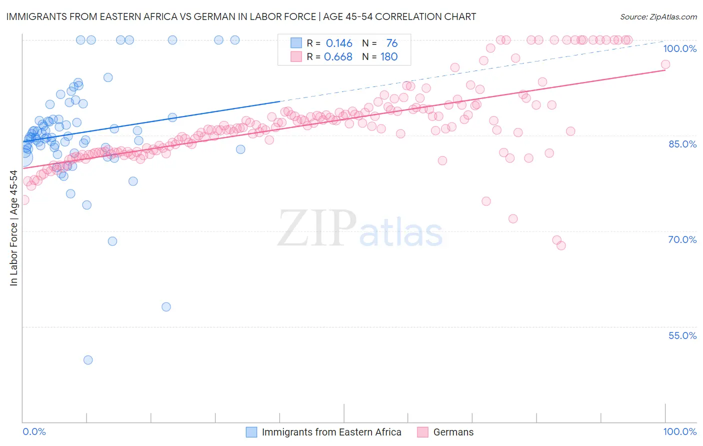 Immigrants from Eastern Africa vs German In Labor Force | Age 45-54