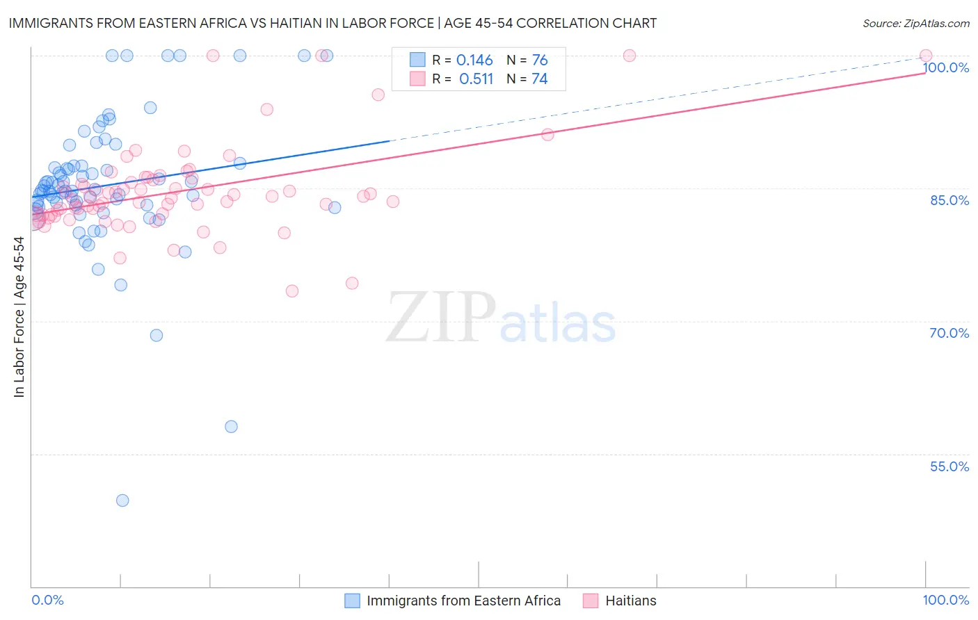 Immigrants from Eastern Africa vs Haitian In Labor Force | Age 45-54