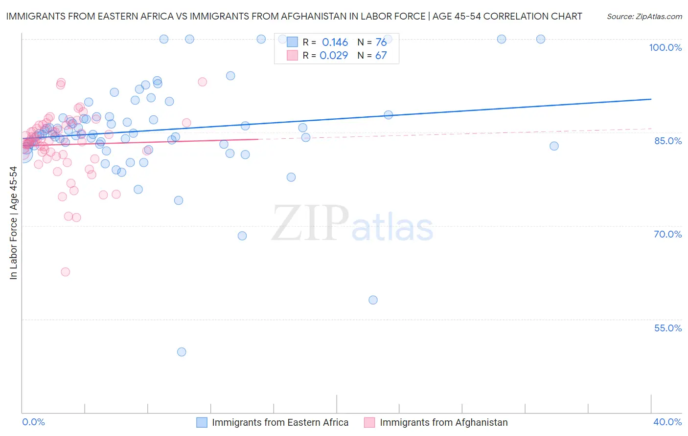 Immigrants from Eastern Africa vs Immigrants from Afghanistan In Labor Force | Age 45-54