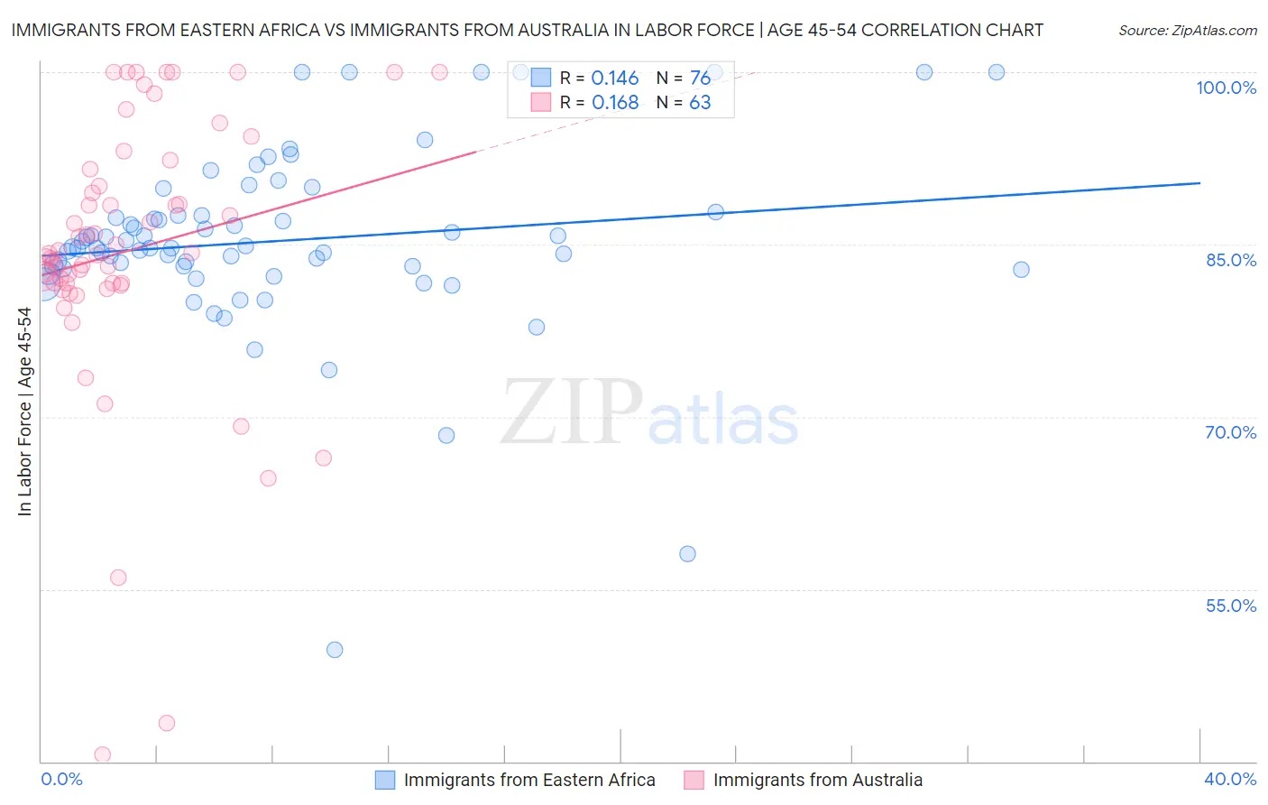 Immigrants from Eastern Africa vs Immigrants from Australia In Labor Force | Age 45-54