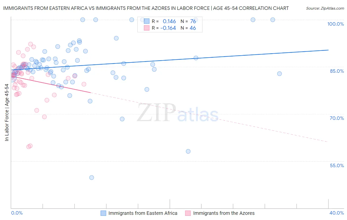 Immigrants from Eastern Africa vs Immigrants from the Azores In Labor Force | Age 45-54