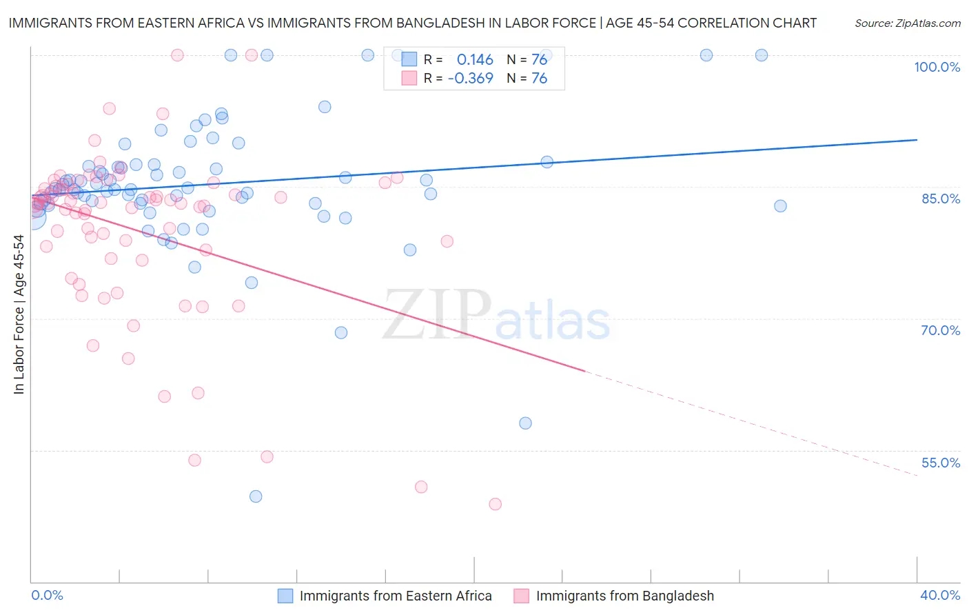 Immigrants from Eastern Africa vs Immigrants from Bangladesh In Labor Force | Age 45-54