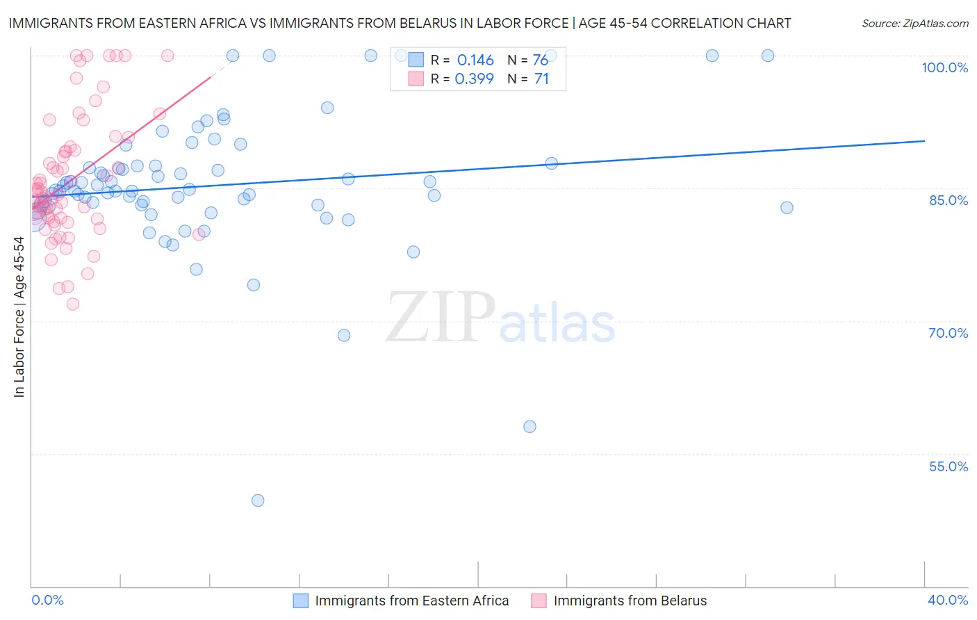 Immigrants from Eastern Africa vs Immigrants from Belarus In Labor Force | Age 45-54