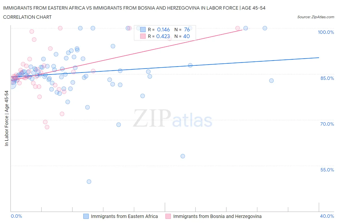 Immigrants from Eastern Africa vs Immigrants from Bosnia and Herzegovina In Labor Force | Age 45-54