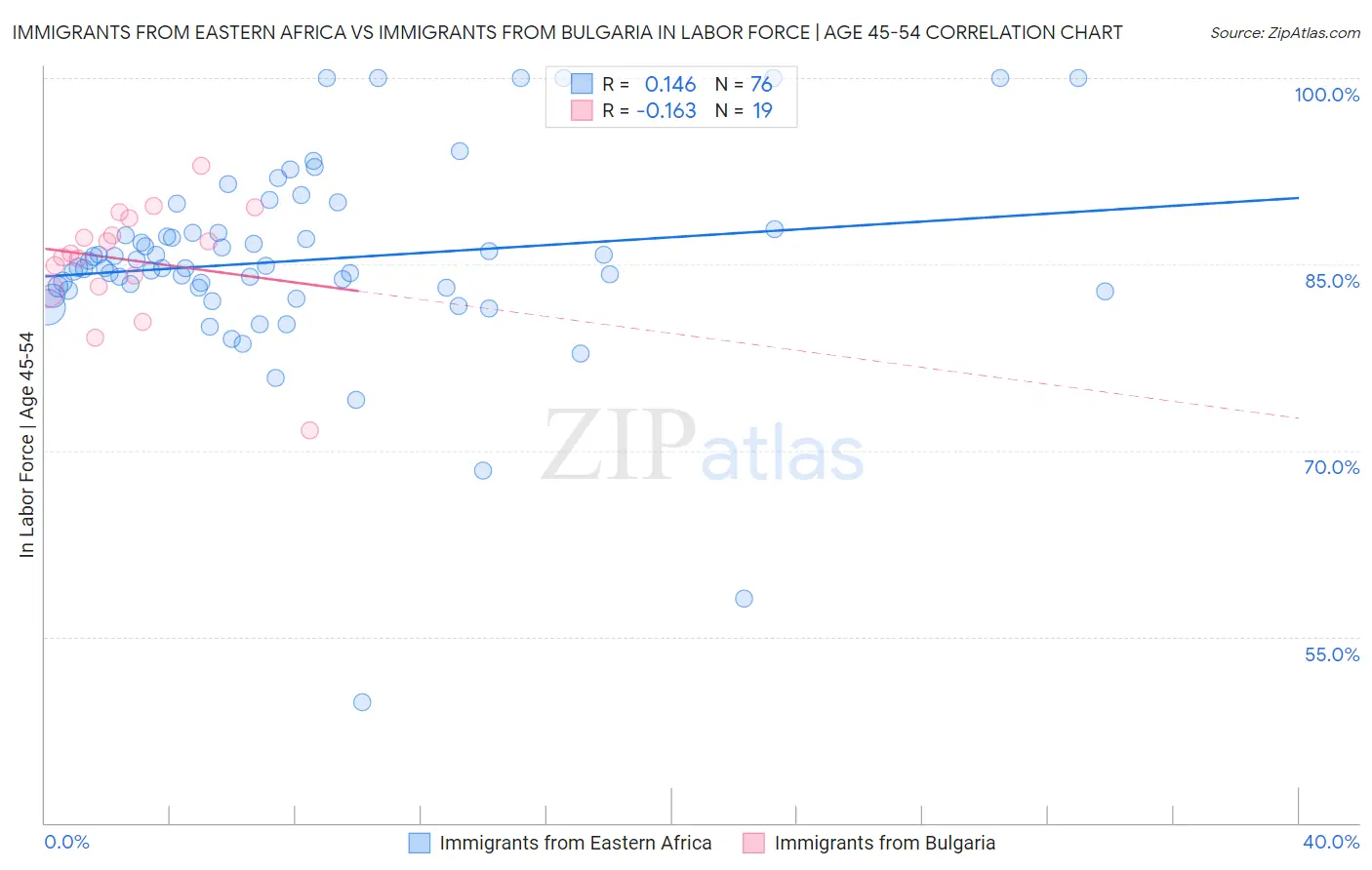 Immigrants from Eastern Africa vs Immigrants from Bulgaria In Labor Force | Age 45-54