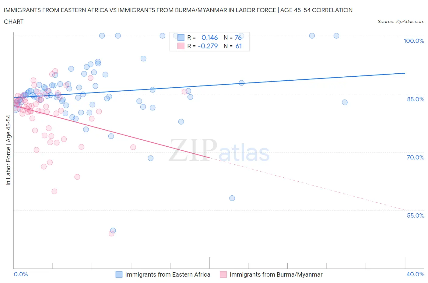 Immigrants from Eastern Africa vs Immigrants from Burma/Myanmar In Labor Force | Age 45-54