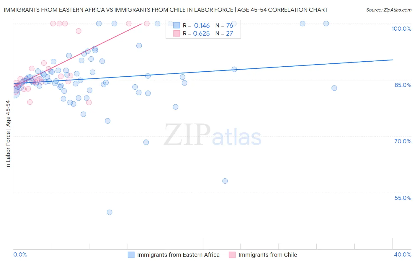 Immigrants from Eastern Africa vs Immigrants from Chile In Labor Force | Age 45-54