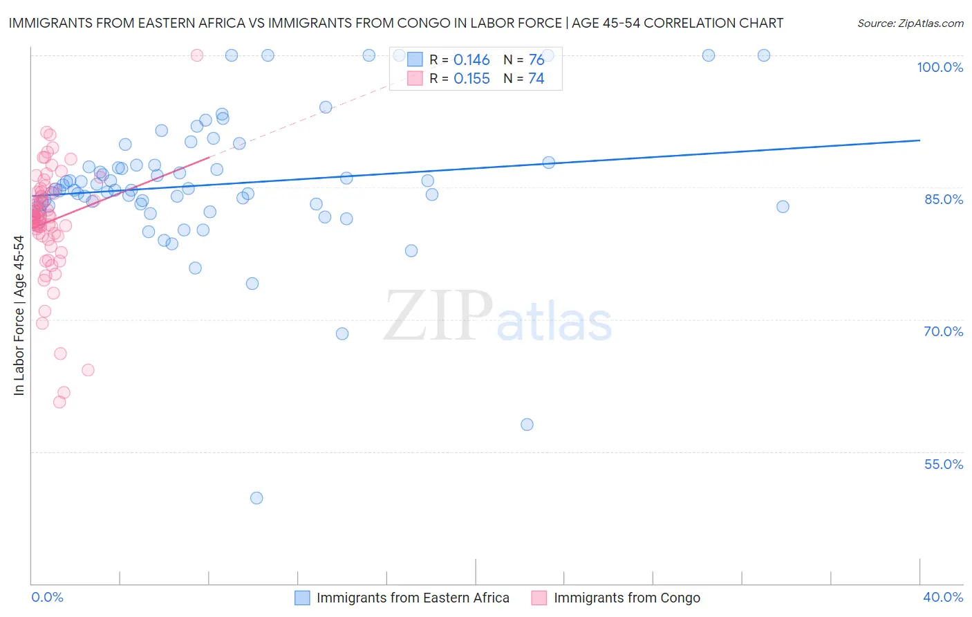 Immigrants from Eastern Africa vs Immigrants from Congo In Labor Force | Age 45-54