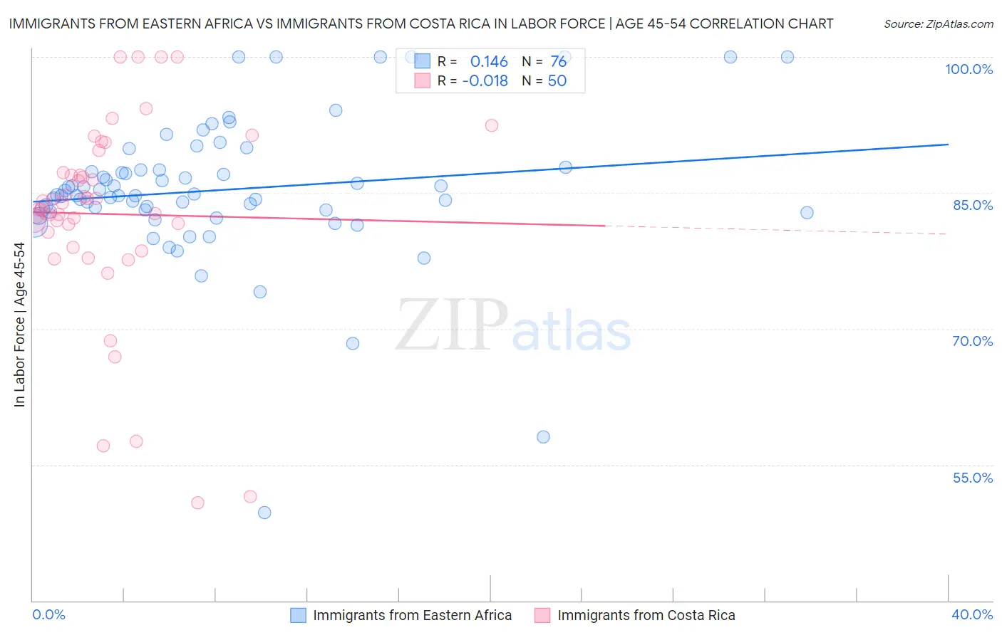 Immigrants from Eastern Africa vs Immigrants from Costa Rica In Labor Force | Age 45-54