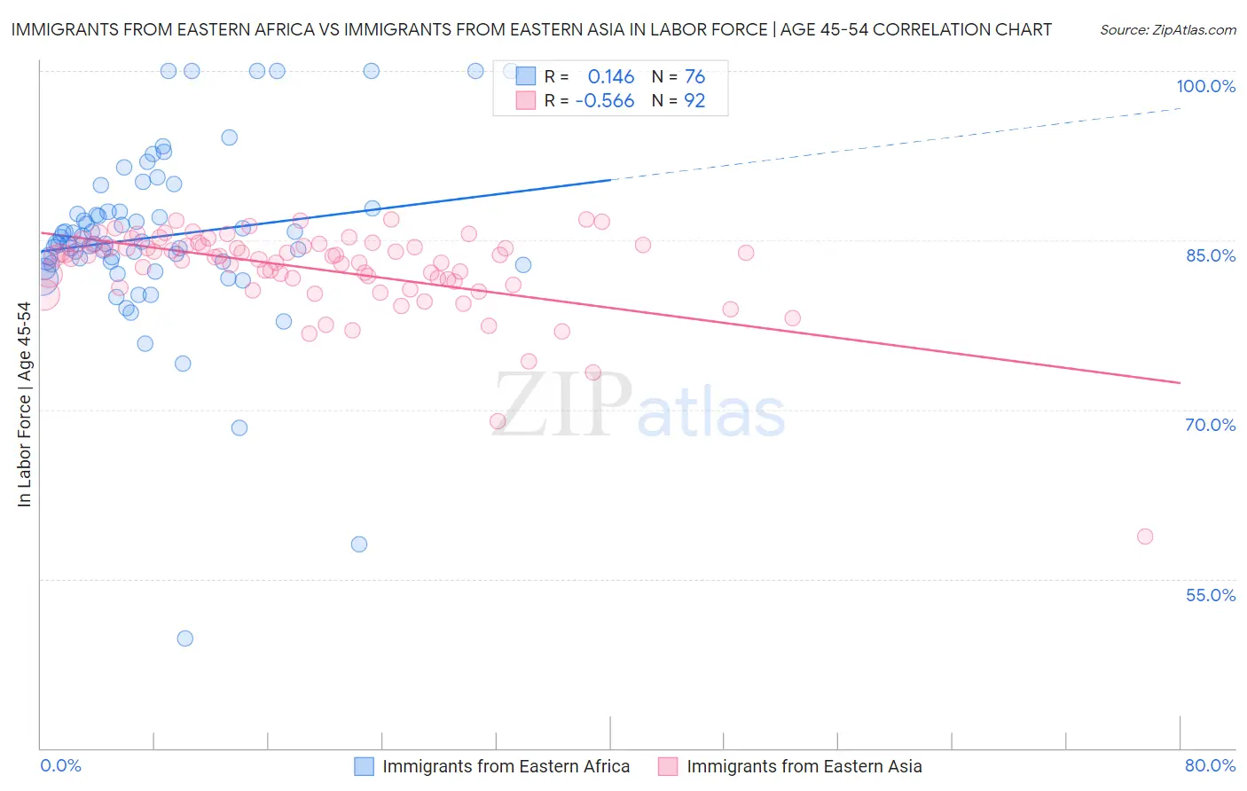 Immigrants from Eastern Africa vs Immigrants from Eastern Asia In Labor Force | Age 45-54