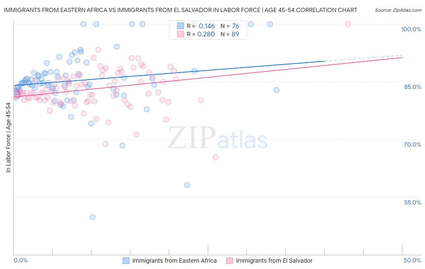 Immigrants from Eastern Africa vs Immigrants from El Salvador In Labor Force | Age 45-54