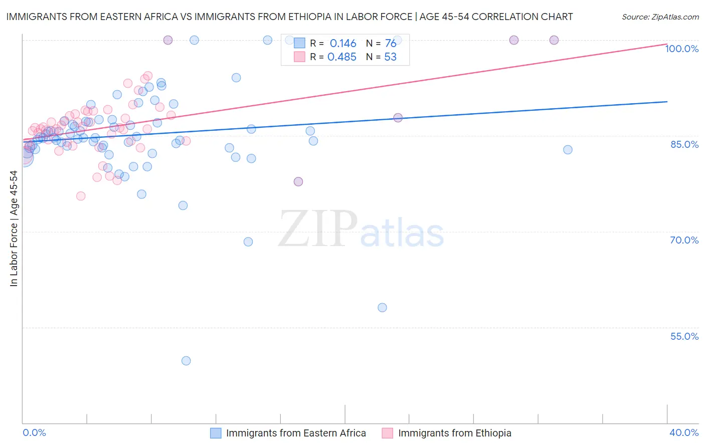 Immigrants from Eastern Africa vs Immigrants from Ethiopia In Labor Force | Age 45-54