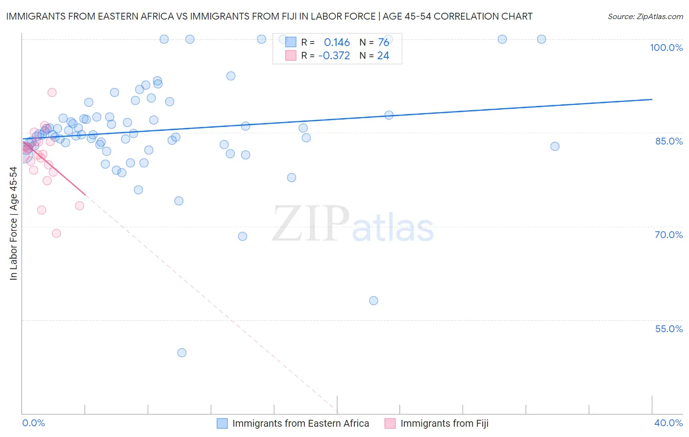 Immigrants from Eastern Africa vs Immigrants from Fiji In Labor Force | Age 45-54