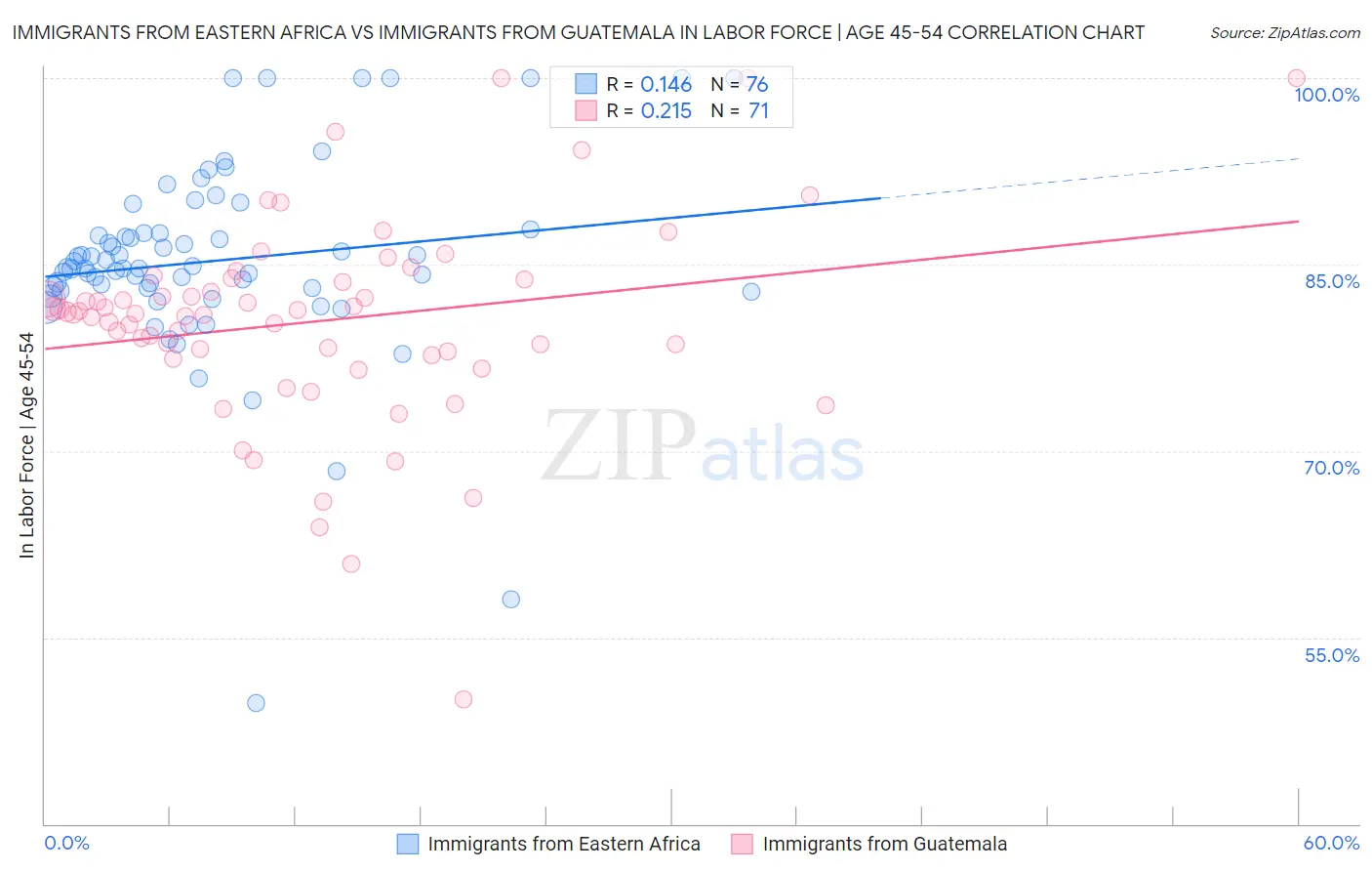 Immigrants from Eastern Africa vs Immigrants from Guatemala In Labor Force | Age 45-54