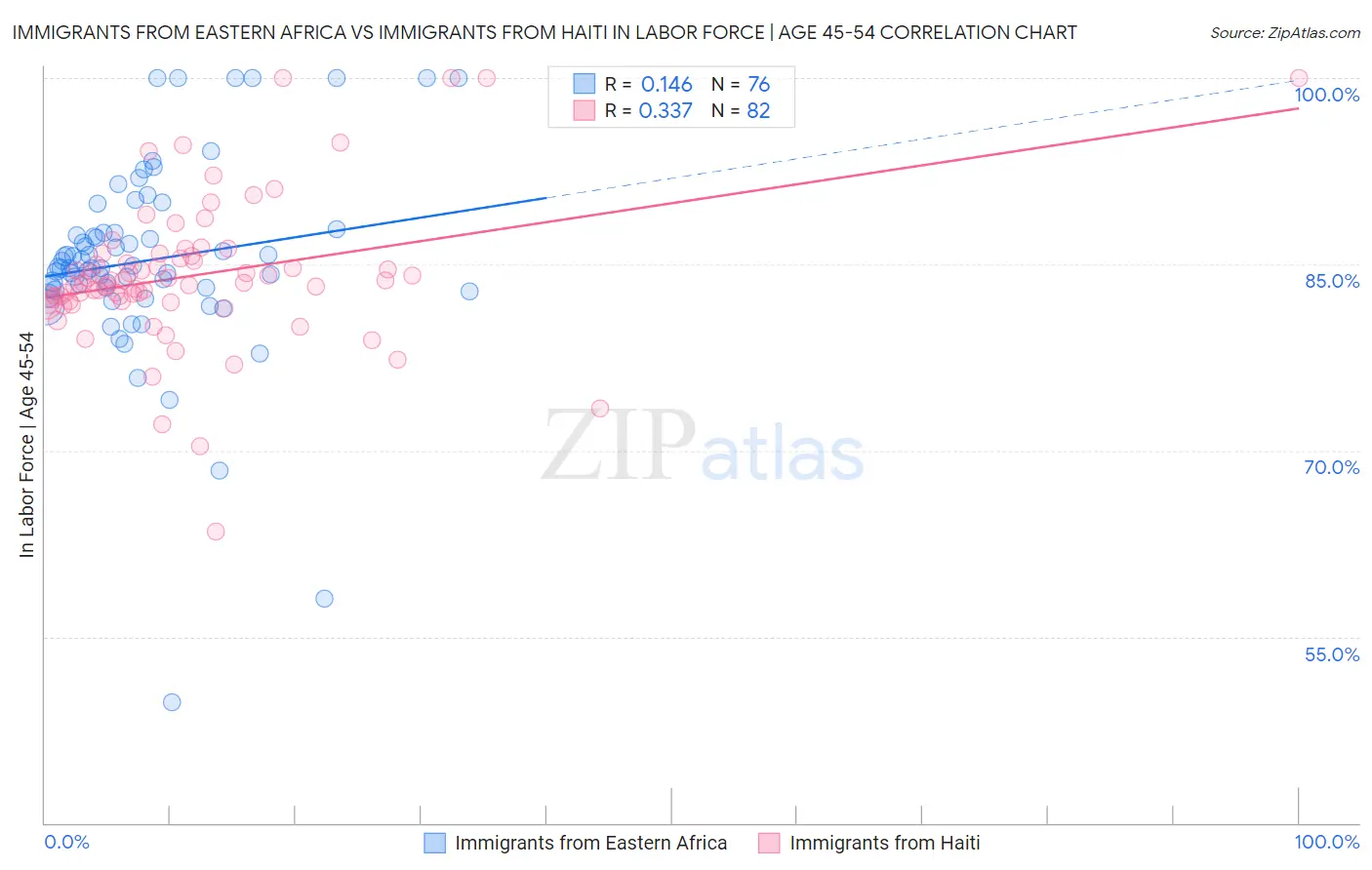 Immigrants from Eastern Africa vs Immigrants from Haiti In Labor Force | Age 45-54