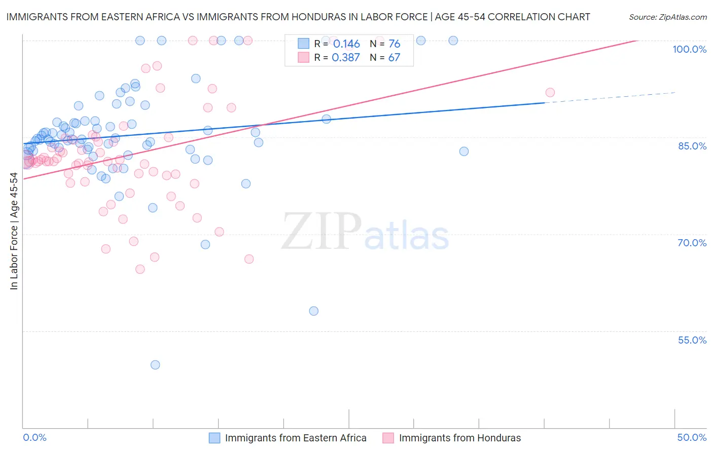 Immigrants from Eastern Africa vs Immigrants from Honduras In Labor Force | Age 45-54