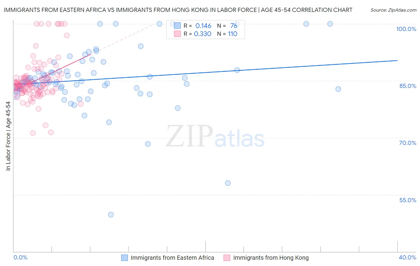 Immigrants from Eastern Africa vs Immigrants from Hong Kong In Labor Force | Age 45-54