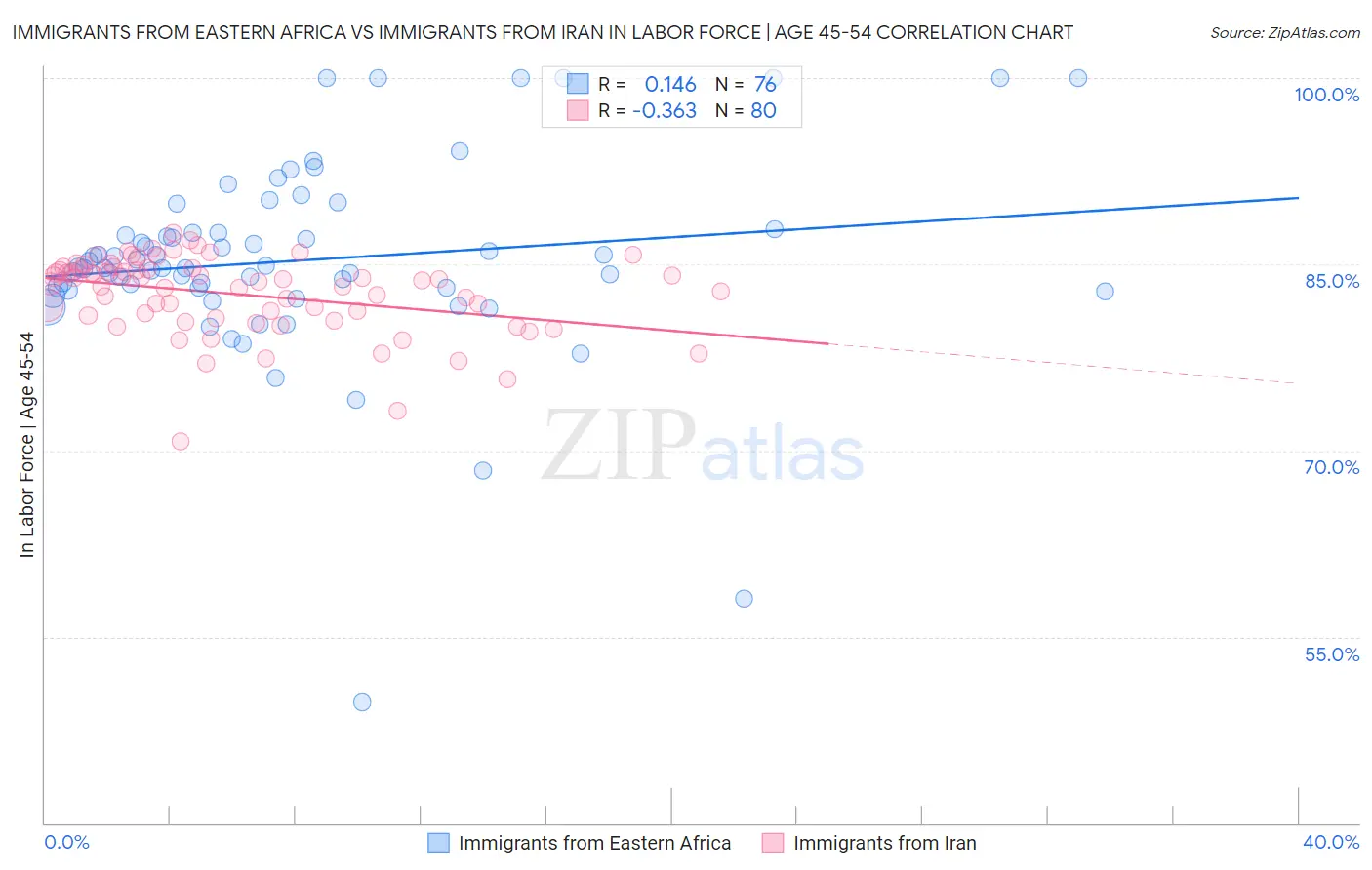 Immigrants from Eastern Africa vs Immigrants from Iran In Labor Force | Age 45-54