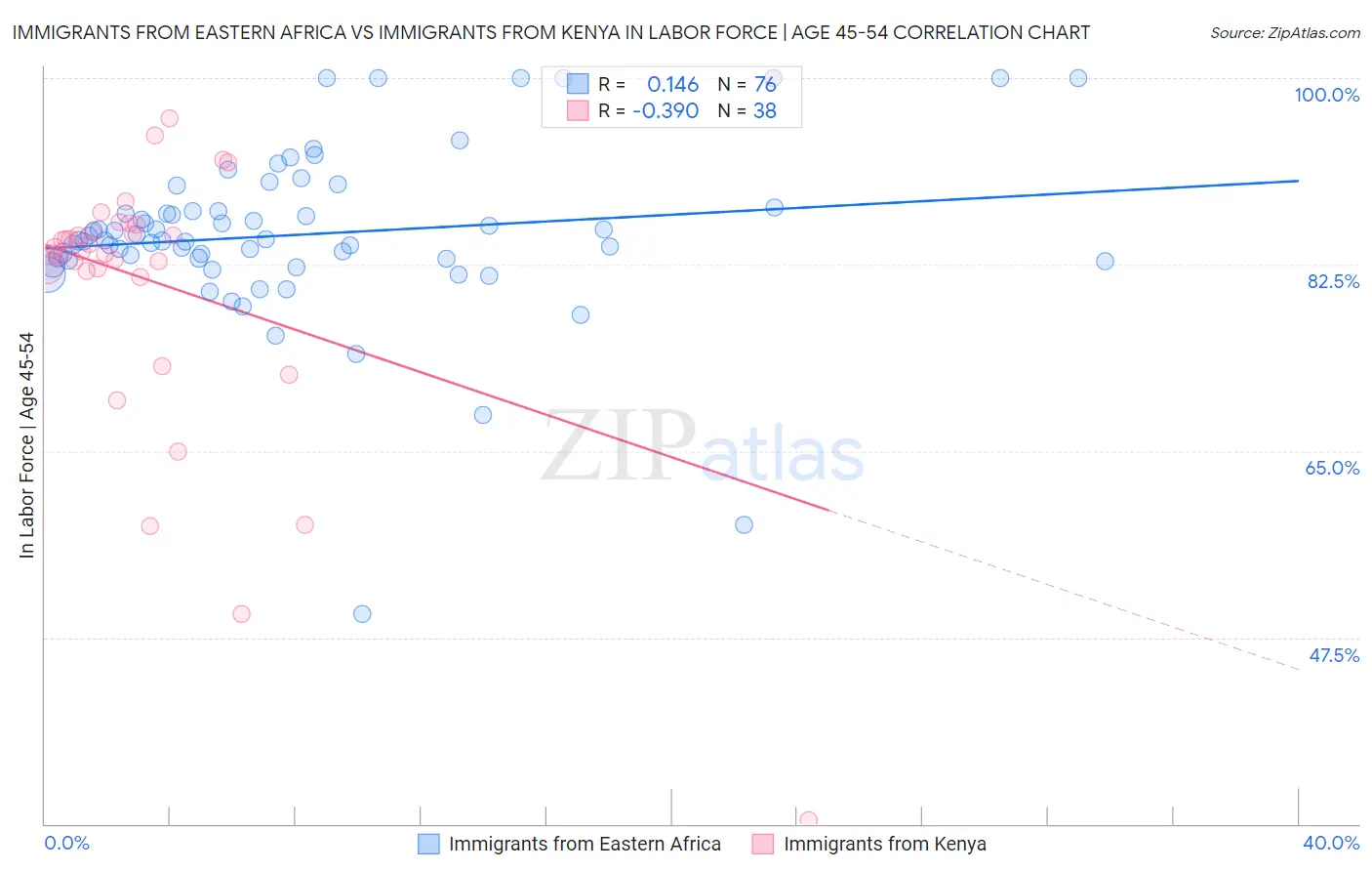 Immigrants from Eastern Africa vs Immigrants from Kenya In Labor Force | Age 45-54