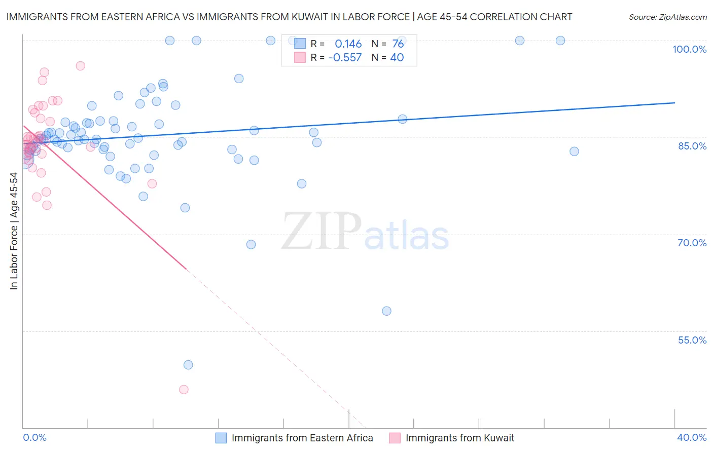 Immigrants from Eastern Africa vs Immigrants from Kuwait In Labor Force | Age 45-54