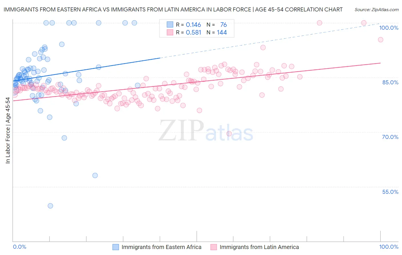 Immigrants from Eastern Africa vs Immigrants from Latin America In Labor Force | Age 45-54