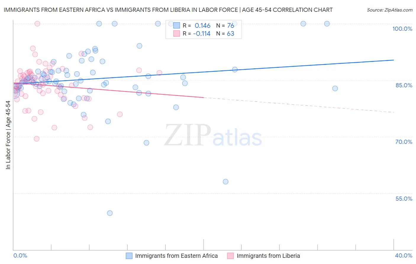 Immigrants from Eastern Africa vs Immigrants from Liberia In Labor Force | Age 45-54