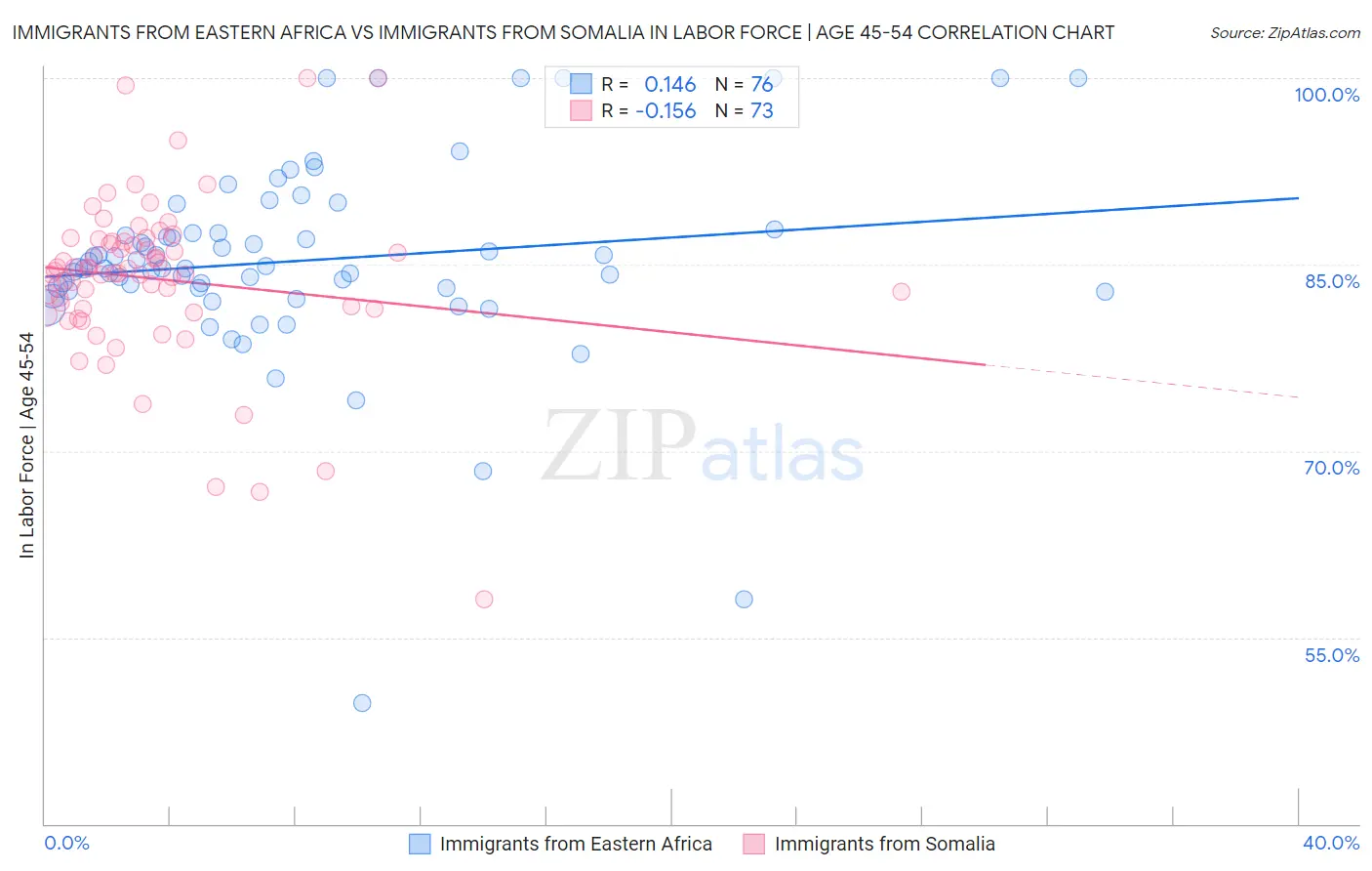 Immigrants from Eastern Africa vs Immigrants from Somalia In Labor Force | Age 45-54