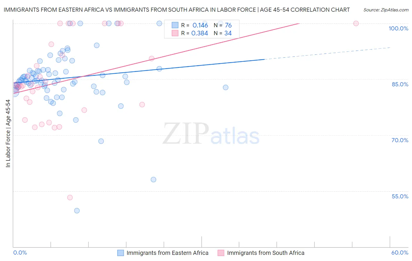 Immigrants from Eastern Africa vs Immigrants from South Africa In Labor Force | Age 45-54