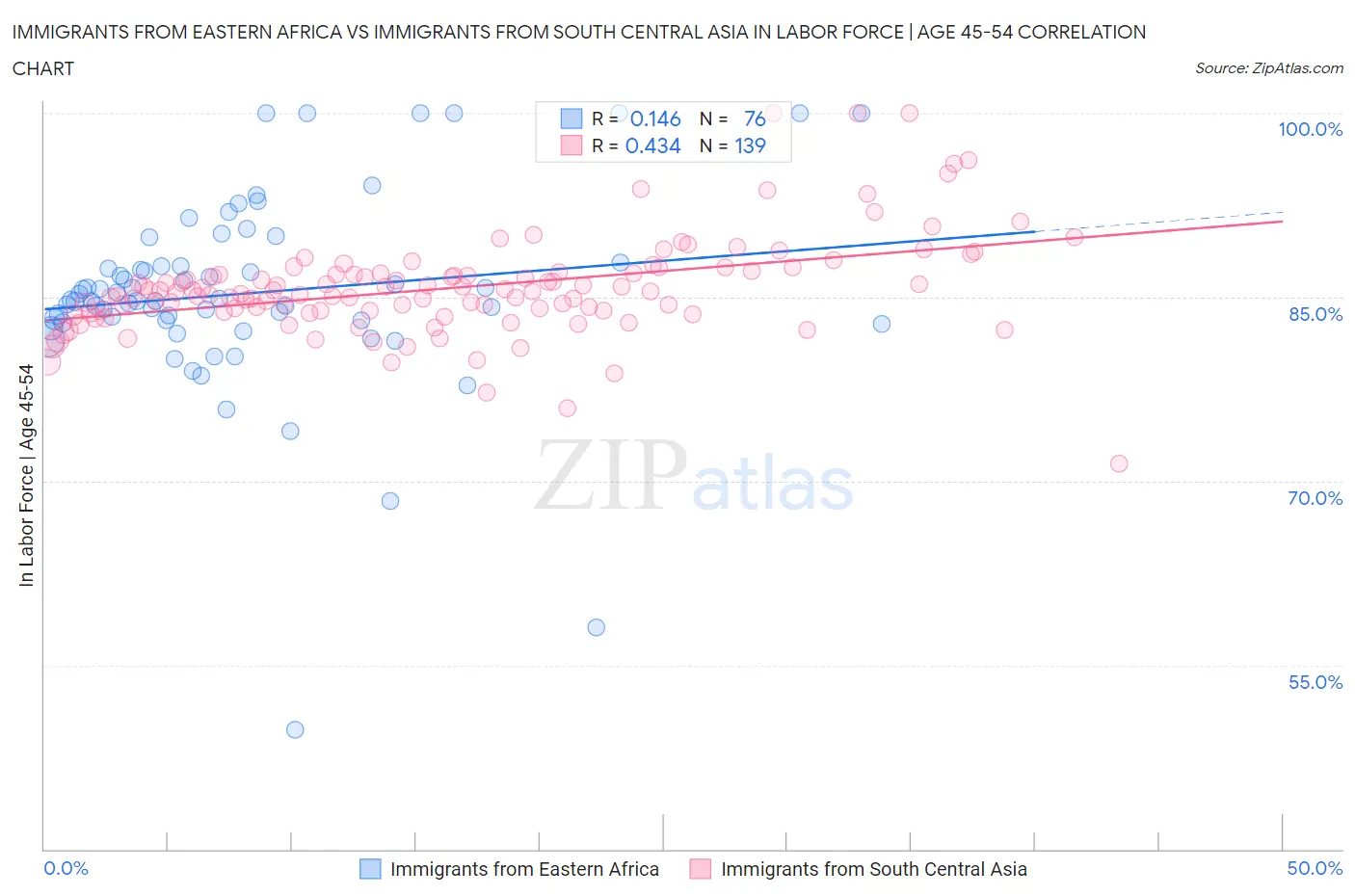 Immigrants from Eastern Africa vs Immigrants from South Central Asia In Labor Force | Age 45-54
