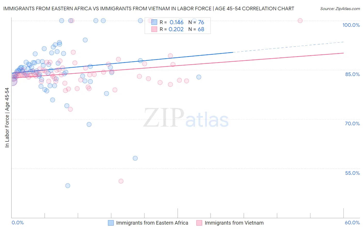 Immigrants from Eastern Africa vs Immigrants from Vietnam In Labor Force | Age 45-54