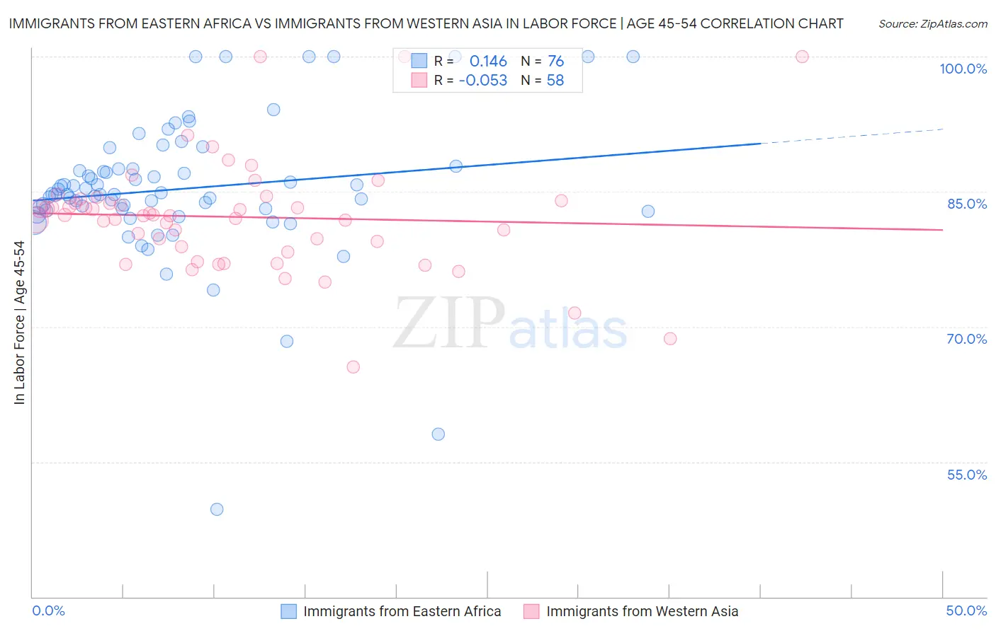 Immigrants from Eastern Africa vs Immigrants from Western Asia In Labor Force | Age 45-54