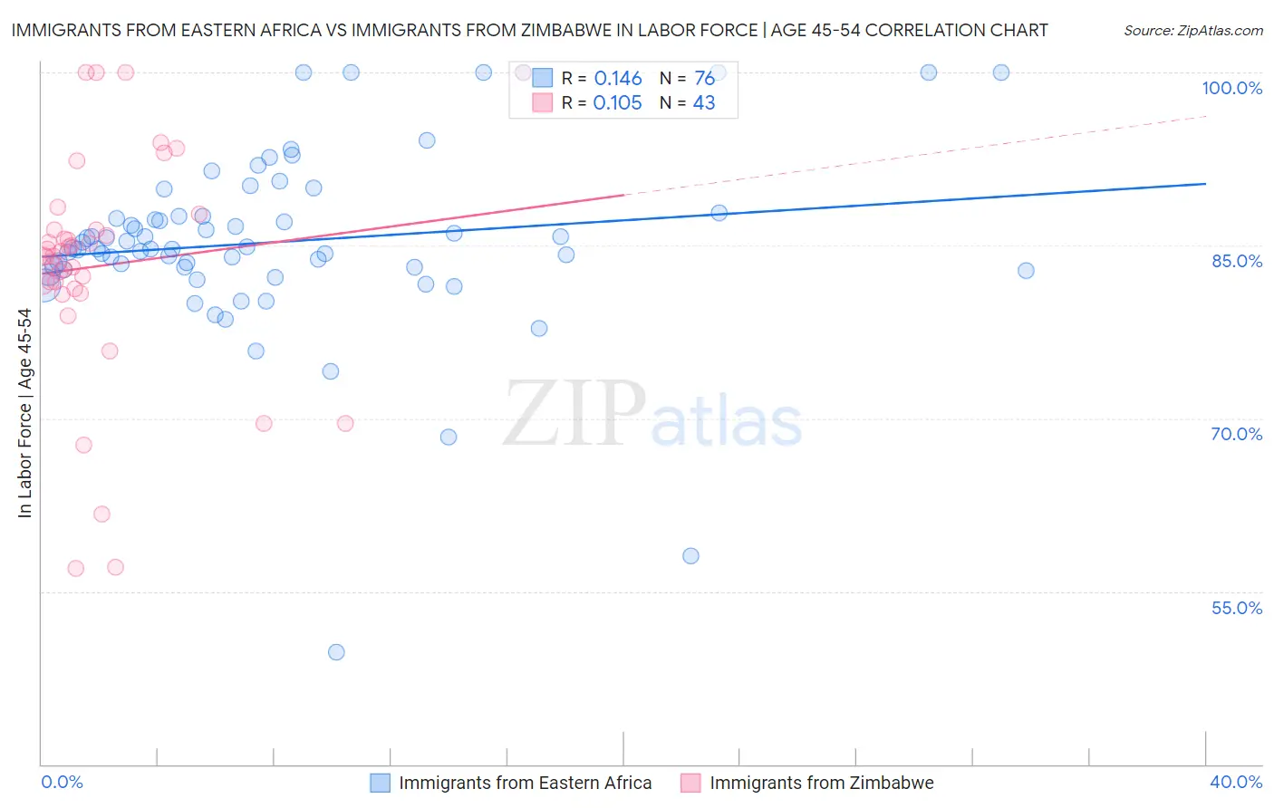 Immigrants from Eastern Africa vs Immigrants from Zimbabwe In Labor Force | Age 45-54