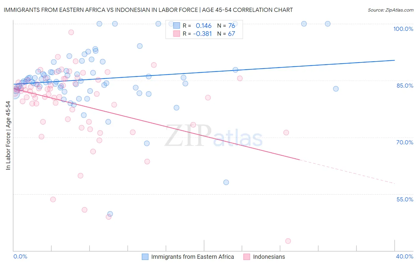 Immigrants from Eastern Africa vs Indonesian In Labor Force | Age 45-54